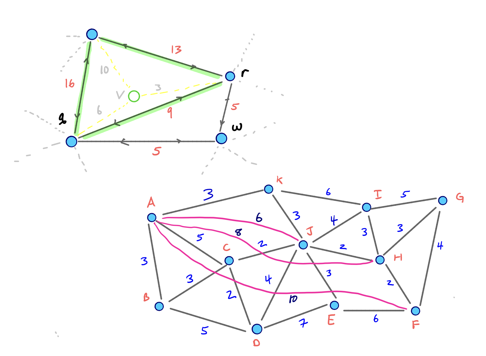 Contraction Hierarchies Note