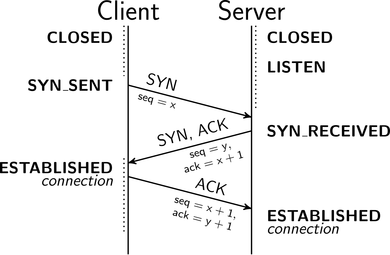 CS144 TCP Check3&4