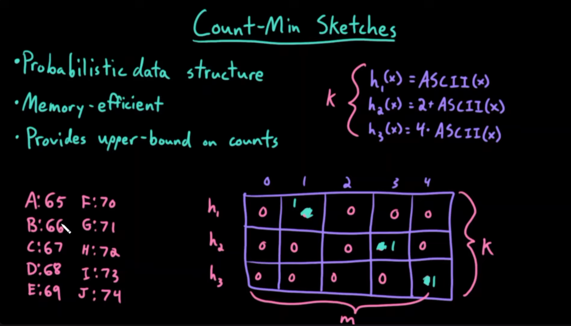 CMU 15-445 Project 0 Primer: Several Probabilistic Data Structures