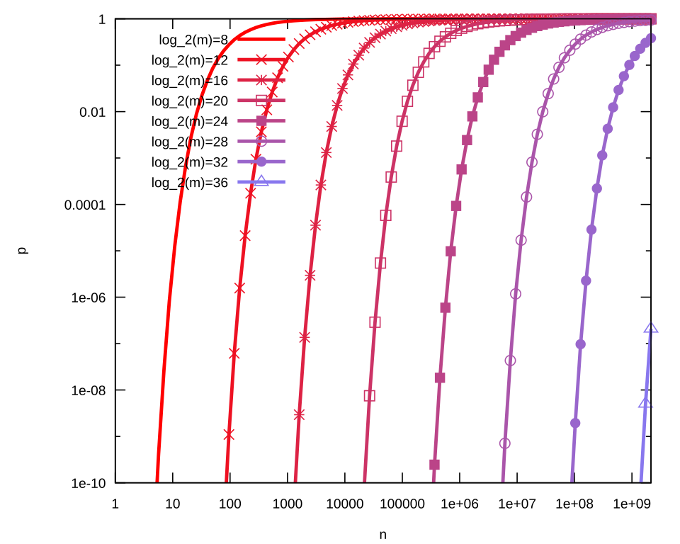 Bloom filter false positive probability