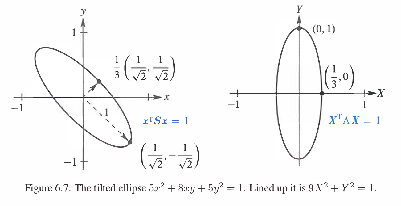 The tilted ellipse 5^2 + 8xy + 5y^2 = 1. Lined up it is 9X^2 + Y^2 = 1.